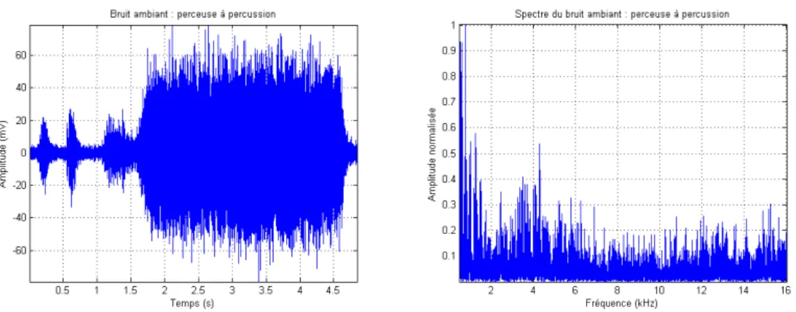 Figure 2.5 – Exemple de bruit ”continu” : perceuse ` a percussion. (Gauche) Le signal enregistr´ e.