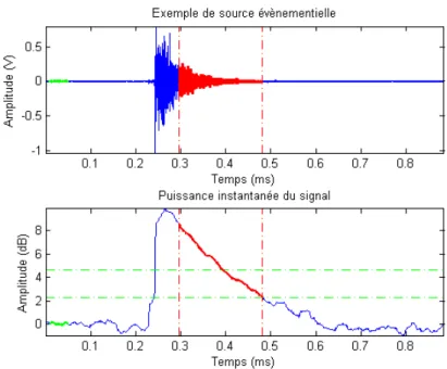 Figure 2.8 – Une source quasi-impulsionnelle et sa puissance instantan´ ee. La partie surlign´ ee en vert correspond au sous-signal utilis´ e pour calculer la puissance du bruit ambiant P 0 hors sources