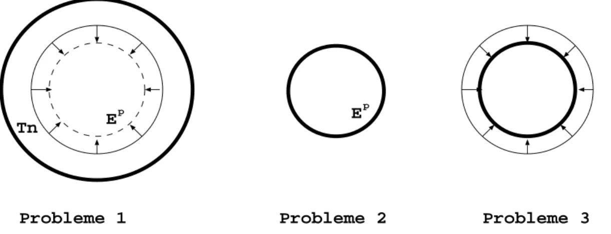 Fig. B.5 – Description des trois probl`emes dans le cas de la boule