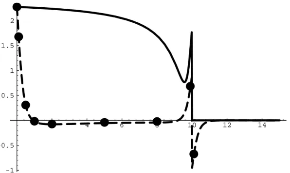 Fig. B.7 – Comparaison des contraintes r´esiduelles calcul´ees (points) avec celles initiales (courbe en tirets) et celles mesur´ees (courbe continue) selon l’axe z