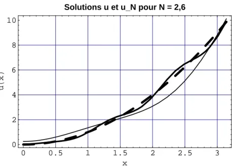 Fig. 1.4 – Equation div a ∇ u = 1 : Convergence des solutions u N (lignes continues N = 2, 6) vers la solution u (en tirets)