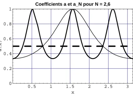 Fig. 1.5 – Equation diva ∇ u = 1 : Non-convergence des param`etres a N (lignes continues N = 2, 6) vers le param`etre a (en tirets)