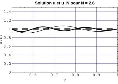 Fig. 1.6 – Elasticit´e sph`ere creuse : Convergence des d´eplacements u N r (lignes conti- conti-nues N = 6, 10) vers la solution u r (en tirets)