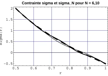 Fig. 1.7 – Elasticit´e sph`ere creuse : Convergence des contraintes σ rr N (lignes continues N = 6, 10) vers la contrainte σ rr (en tirets)