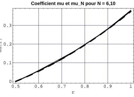 Fig. 1.8 – Elasticit´e sph`ere creuse : Convergence du coefficient µ N (lignes continues N = 6, 10) vers le coefficient µ (en tirets)