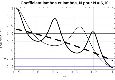 Fig. 1.9 – Elasticit´e sph`ere creuse : Convergence du coefficient λ N (lignes continues N = 6, 10) vers le coefficient λ (en tirets)