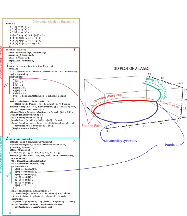 Figure 6.4 – Schéma d’intégration du lasso. Les équations algébro-diﬀérentielles (DAE) pour un fil (encadré marron), l’algorithme de tir le long de la boucle (encadré rouge) et celui le long du spoke (vert) sont donnés