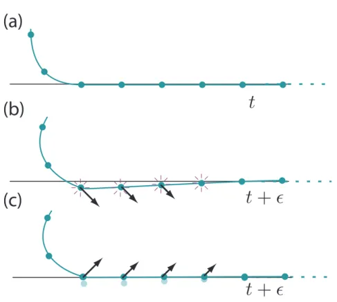 Figure 5.4 – Gestion numérique du contact.(a) La configuration départ proposée au temps t