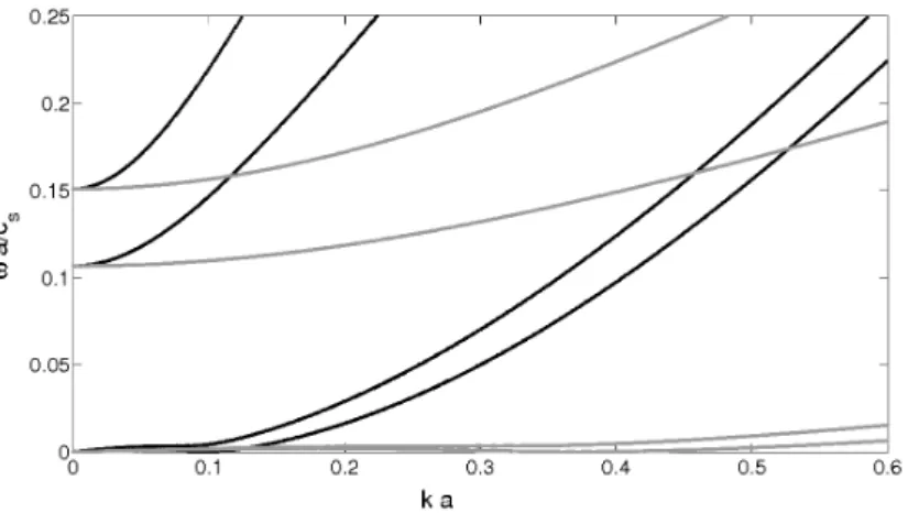 Fig. 6.1 – Courbes de dispersion pour ωa/c s ∈ [0; 0.25]. Guide d’onde hélicoïdal avec R = 10a, α = 15 ◦ , ǫ = 0