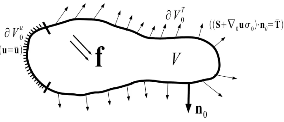 Fig. 1.2 – Conditions aux limites appliquées sur la conﬁguration C 0