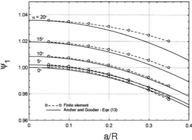 Fig. 5.1 – Coeﬃcient de correction Ψ 1 en fonction a/R pour α = 0 ◦ , 5 ◦ , 10 ◦ , 15 ◦ , 20 ◦ 