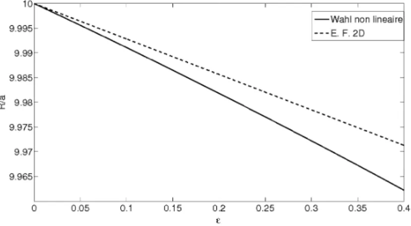 Fig. 5.4 – Variation de R/a en fonction de la déformation ǫ pour R 0 = 10a, α 0 = 15 ◦ .