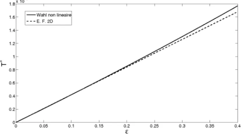 Fig. 5.6 – Variation de l’eﬀort adimensionnel T ∗ en fonction de la déformation appliquée ǫ pour R 0 = 10a, α 0 = 15 ◦ .
