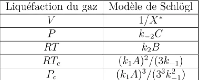 Table 4.2 – Analogie entre la transition liquide-gaz et le modèle dynamique de Schlögl