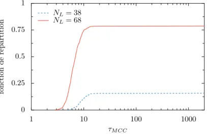 Figure 5.6 – Fonction de répartition du temps de fusion τ MCC déduite des simula- simula-tions de Monte-Carlo cinétique à partir de deux conﬁgurasimula-tions contenant une unique goutte sphérique de N L = 38 sites liquides (tirets) et N L = 68 sites liquid
