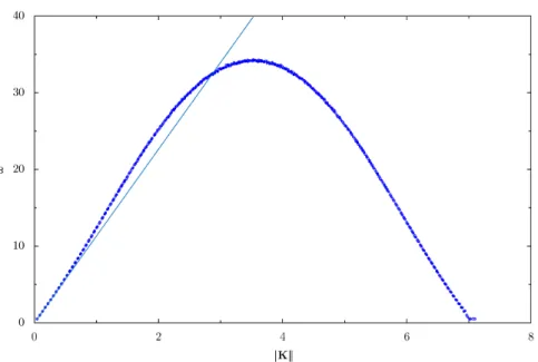 Figure 2.1 – Relation de dispersion à trois dimensions dans un cristal de symétrie cubique à faces centrées, constitué de N = 4 147 200 sphères dures à la fraction volumique φ = 0, 57