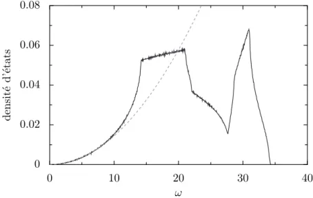 Figure 2.2 – Densité des états propres élastiques dans un cristal de symétrie cubique à faces centrées, constitué de N = 4147200 sphères dures à la fraction volumique φ = 0, 57