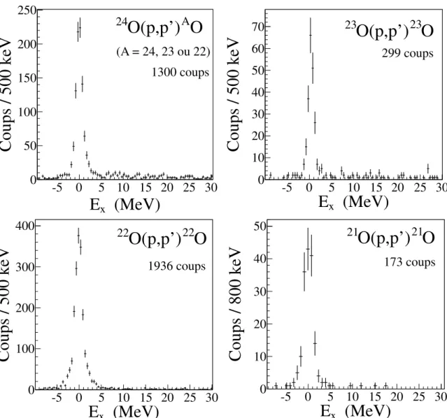 Figure 4.3 – Spectres en ´energie d’excitation des noyaux 24 O (haut gauche), 23 O (haut droite), 22 O (bas gauche), et 21 O (bas droite) obtenus par diffusions ´elastique et in´elastique de protons ` a 263, 262.5, 285 et 283 MeV/n