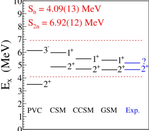 Figure 4.10 – Calculs de la spectroscopie du noyau 24 O int´egrant un couplage aux ´etats du continuum : Particle Vibration Model (PVC) [15], Continuum Shell  Mo-del (CSM) [16], Continuum Coupling Shell Model (CCSM) [17], Gamow Shell Model (GSM) [18] et do