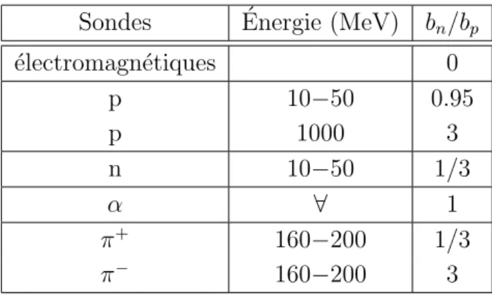 Tableau 1.1 – Rapport des intensit´es d’interaction neutron et proton en fonction de l’interac- l’interac-tion