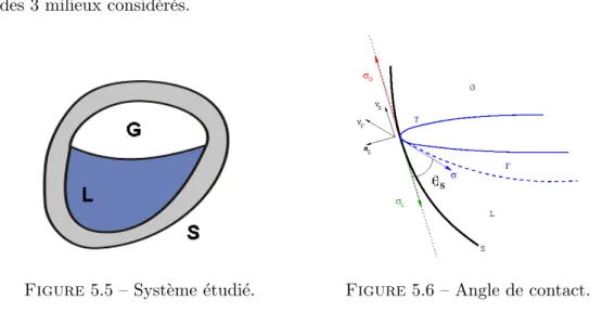 Figure 5.5 – Syst` eme ´ etudi´ e. Figure 5.6 – Angle de contact.