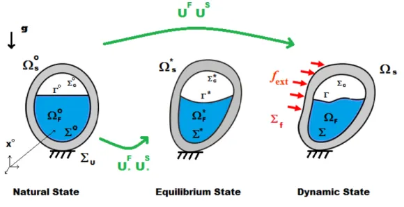 Figure 5.7 – Configuration du probl` eme et pr´ esentation des trois ´ etats : naturel, ` a l’´ equi- equi-libre et dynamique.