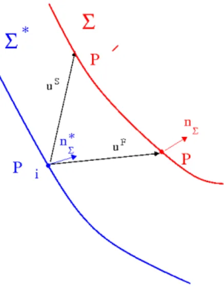 Figure 7.1 – Repr´ esentation des interfaces Σ ∗ et Σ, du point P i ainsi que son emplacement apr` es un d´ eplacement en suivant une particule de fluide (P ), ou un d´ eplacement en suivant la structure (P 0 ).