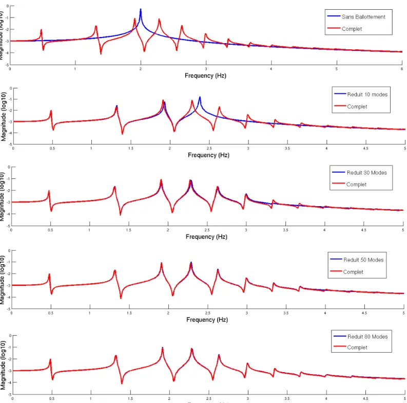 Figure 2.6 – R´ eponse en fr´ equence (amplitude du d´ eplacement) donn´ ee au point A dans la direction longitudinale entre le mod` ele r´ eduit (courbe bleu) et le mod` ele complet (courbe rouge) avec 10, 30, 50 et 80 modes de ballottement pour un effort