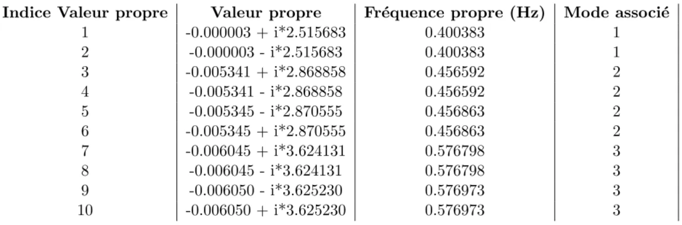Figure 3.3 – Premi` eres valeurs propres du syst` eme coupl´ e.