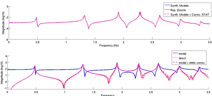 Figure 3.5 – Comparaison entre la r´ eponse impulsionnelle obtenue par synth` ese modale avec et sans correction statique (courbes violete et bleue) et la r´ eponse directe en fr´ equence (courbe rouge) pour le d´ eplacement de la structure (figure du haut