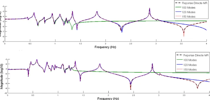 Figure 3.7 – Comparaison pour le d´ eplacement de la structure (en haut) et le potentiel de d´ eplacement du fluide (en bas) de la r´ eponse directe en fr´ equence avec une m´ ethode de synth` ese modale pour un mod` ele r´ eduit utilisant 48 modes de ball