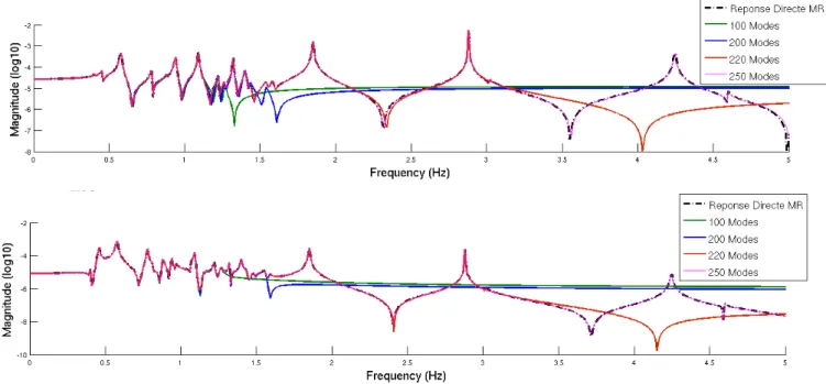 Figure 3.8 – Comparaison pour le d´ eplacement de la structure (en haut) et le potentiel de d´ eplacement du fluide (en bas) de la r´ eponse directe en fr´ equence avec une m´ ethode de synth` ese modale pour un mod` ele r´ eduit utilisant 100 modes de bal