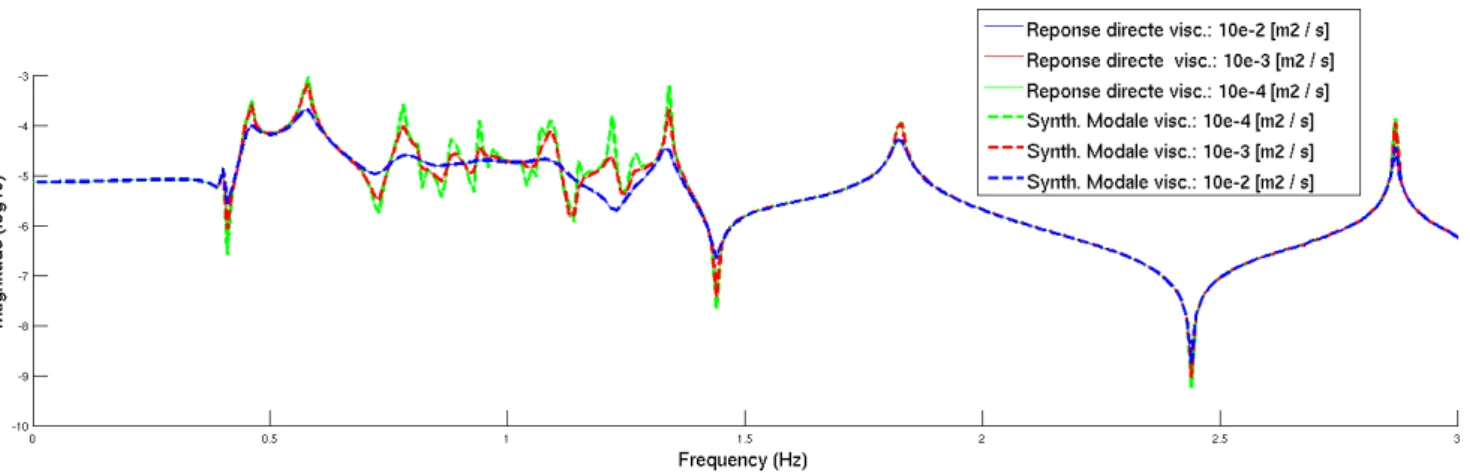 Figure 4.13 – R´ eponse en fr´ equence du potentiel de d´ eplacement du fluide par synth` ese modale (pointill´ es) et r´ eponse directe en fr´ equence (traits continus) pour diff´ erents  coeffi-cient de viscosit´ e cin´ ematique.