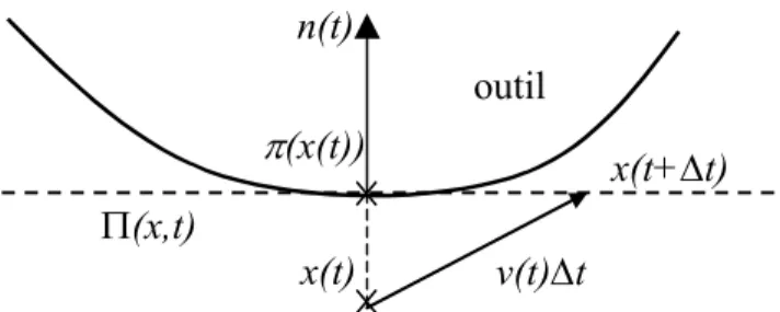 Figure  I.7. Approximation de la surface de l’outil rigide pour le contact explicite 