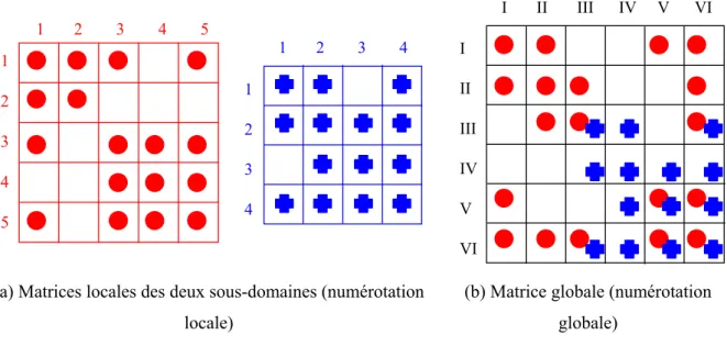 Figure  II.6. Contributions de deux sous-domaines dans la matrice globale 