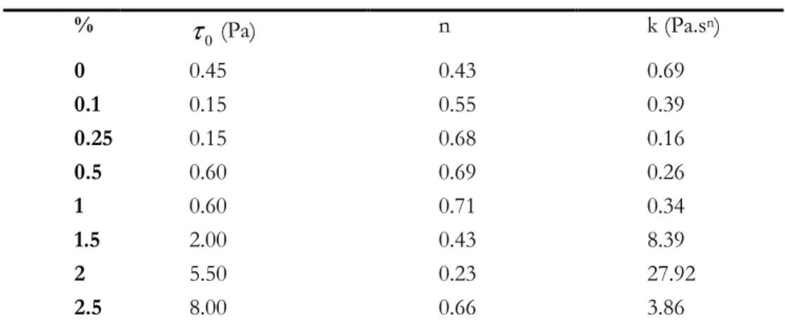 Tableau 4.1: Paramètres de Hershel-Bulkley pour les dispersions CMC HVB5   à différentes concentrations