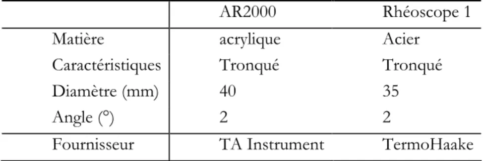 Tableau 2.2: Caractéristiques des géométries de mesure des rhéomètres AR 2000 et  Rhéoscope 1 