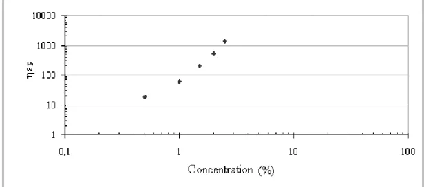 Figure 2.23: Viscosité spécifique à gradient nul des solutions de CMC LV, en fonction  de la concentration