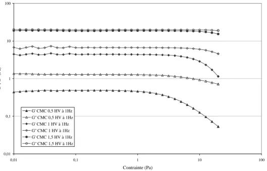 Figure 2.36: Module de conservation et de perte en fonction de la contrainte pour  CMC HV à 1 Hz (concentrations de 0.5 à 1.5%)