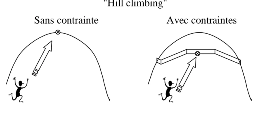 Figure II.10  Hill climbing 