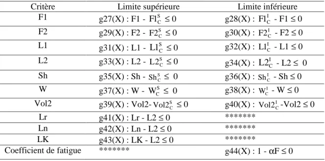 Table III.7  Contraintes fonctionnelles pour ressorts de compression de stock 