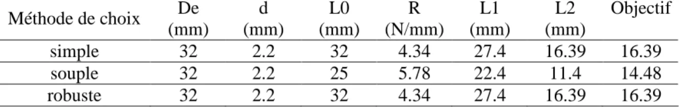 Table III.13  Ressorts de stock pour bras de serrage de robot  Méthode de choix  De 