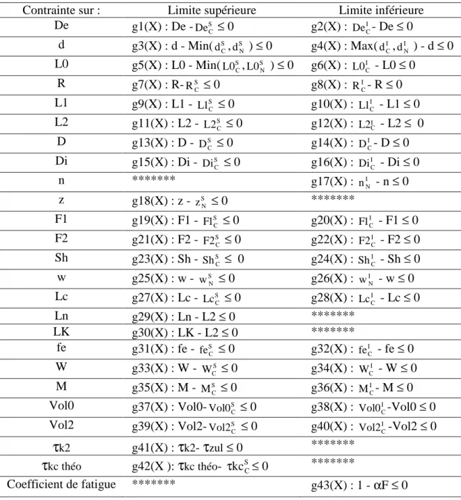 Table III.15  Contraintes pour ressorts de compression sur mesure  Contrainte sur :  Limite supérieure  Limite inférieure 