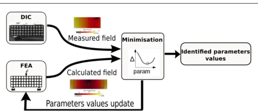 Fig. 3 Flow diagram of the identification procedure where DIC stands for Digital Image Correlation and FEA for Finite Element Analysis