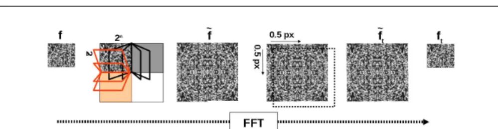Fig. 4 Procedure used to create a translated image f t of half a pixel on each direction from an original image f