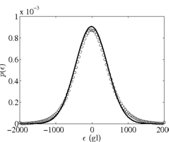 Fig. 8 Histogram obtained from the pixel-to-pixel difference between images. Data points are shown as ◦ symbols, and a Gaussian fit (bold curve) is drawn as a guide to the eye.
