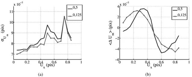 F IGURE 3.12: Illustration du gain sur l’incertitude de mesure (a) et sur le biais (b) pour une discr´etisation de 0, 125 et de 0, 5 pixel