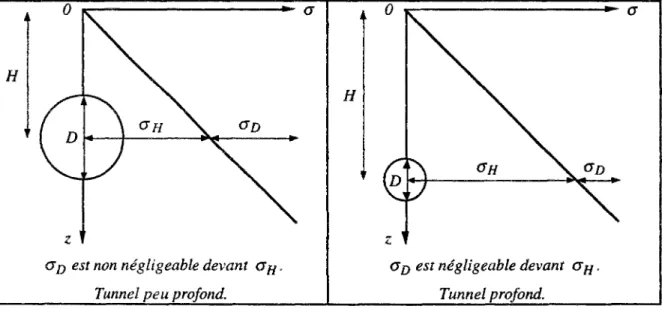 Figure 1.1 : distinction entre tunnels profond et peu profond. 
