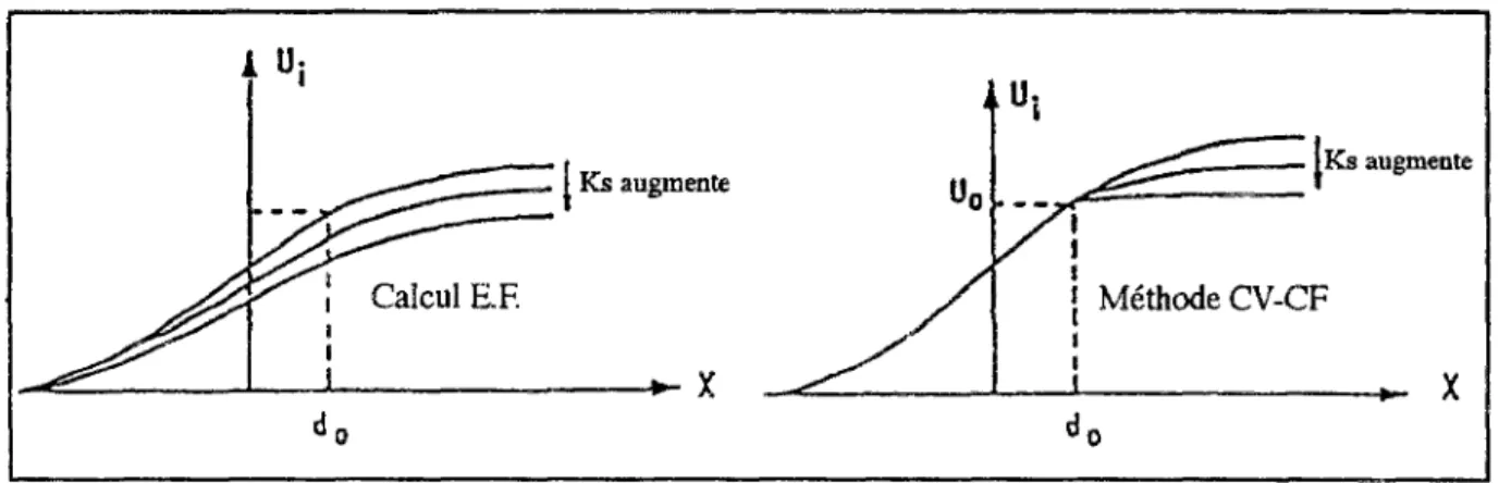 Figure 1.1! : prise en compte de la rigidité du soutènement pour la détermination de UQ 