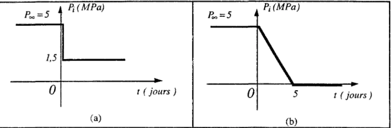 Figure 11.6 : chargements a et b. 